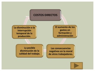 COSTOS DIRECTOS


La disminución o la              El aumento de los
   interrupción                       gastos en
  temporal de la                     formación y
    producción.                   administración



         La posible          Las consecuencias
     disminución de la     negativas en la moral
    calidad del trabajo.   de otros trabajadores.
 