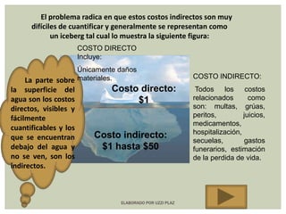 El problema radica en que estos costos indirectos son muy
      difíciles de cuantificar y generalmente se representan como
             un iceberg tal cual lo muestra la siguiente figura:
                       COSTO DIRECTO
                       Incluye:
                   Únicamente daños
                                                          COSTO INDIRECTO:
    La parte sobre materiales.
la superficie del             Costo directo:               Todos los        costos
agua son los costos                $1                     relacionados       como
directos, visibles y                                      son: multas, grúas,
fácilmente                                                peritos,         juicios,
                                                          medicamentos,
cuantificables y los
                                                          hospitalización,
que se encuentran         Costo indirecto:
                                                          secuelas,        gastos
debajo del agua y          $1 hasta $50                   funerarios, estimación
no se ven, son los                                        de la perdida de vida.
indirectos.



                                ELABORADO POR UZZI PLAZ
 