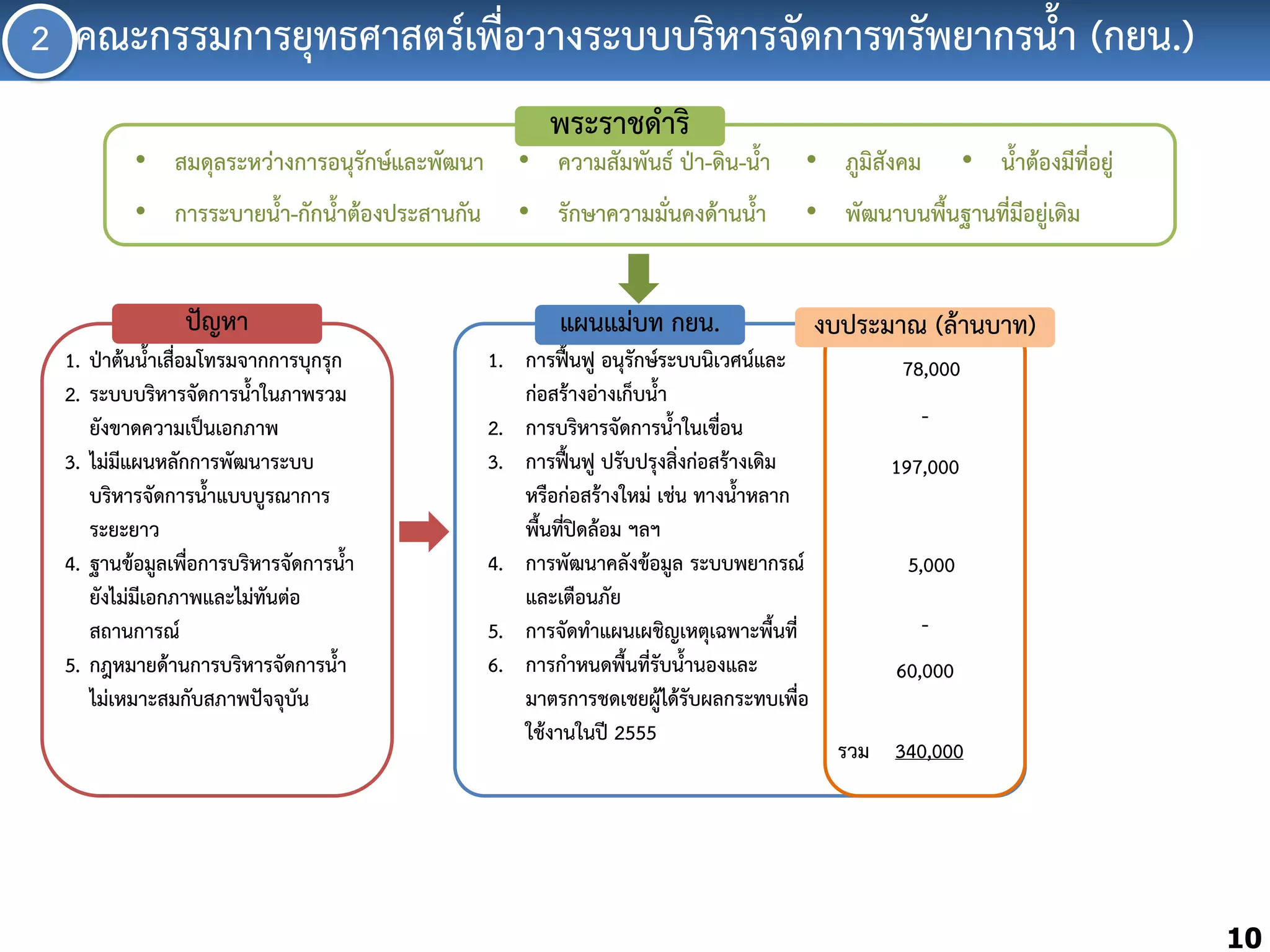 2 คณะกรรมกำรยุทธศำสตร์เพื่อวำงระบบบริหำรจัดกำรทรัพยำกรน้้ำ (กยน.)
พระรำชด้ำริ

• สมดุลระหว่ำงกำรอนุรักษ์และพัฒนำ

• ควำมสัมพันธ์ ป่ำ-ดิน-น้้ำ

• ภูมิสังคม

• น้้ำต้องมีที่อยู่

• กำรระบำยน้้ำ-กักน้้ำต้องประสำนกัน

• รักษำควำมมั่นคงด้ำนน้้ำ

• พัฒนำบนพื้นฐำนที่มอยู่เดิม
ี

ปัญหำ

แผนแม่บท กยน.

งบประมำณ (ล้ำนบำท)

1. ป่ำต้นน้้ำเสื่อมโทรมจำกกำรบุกรุก
2. ระบบบริหำรจัดกำรน้้ำในภำพรวม
ยังขำดควำมเป็นเอกภำพ
3. ไม่มีแผนหลักกำรพัฒนำระบบ
บริหำรจัดกำรน้้ำแบบบูรณำกำร
ระยะยำว
4. ฐำนข้อมูลเพื่อกำรบริหำรจัดกำรน้้ำ
ยังไม่มีเอกภำพและไม่ทันต่อ
สถำนกำรณ์
5. กฎหมำยด้ำนกำรบริหำรจัดกำรน้้ำ
ไม่เหมำะสมกับสภำพปัจจุบัน

1. กำรฟื้นฟู อนุรักษ์ระบบนิเวศน์และ
ก่อสร้ำงอ่ำงเก็บน้้ำ
2. กำรบริหำรจัดกำรน้้ำในเขื่อน
3. กำรฟื้นฟู ปรับปรุงสิ่งก่อสร้ำงเดิม
หรือก่อสร้ำงใหม่ เช่น ทำงน้้ำหลำก
พื้นที่ปิดล้อม ฯลฯ
4. กำรพัฒนำคลังข้อมูล ระบบพยำกรณ์
และเตือนภัย
5. กำรจัดท้ำแผนเผชิญเหตุเฉพำะพื้นที่
6. กำรก้ำหนดพื้นที่รับน้้ำนองและ
มำตรกำรชดเชยผู้ได้รับผลกระทบเพื่อ
ใช้งำนในปี 2555

78,000

197,000
5,000
-

60,000
รวม 340,000

10

 