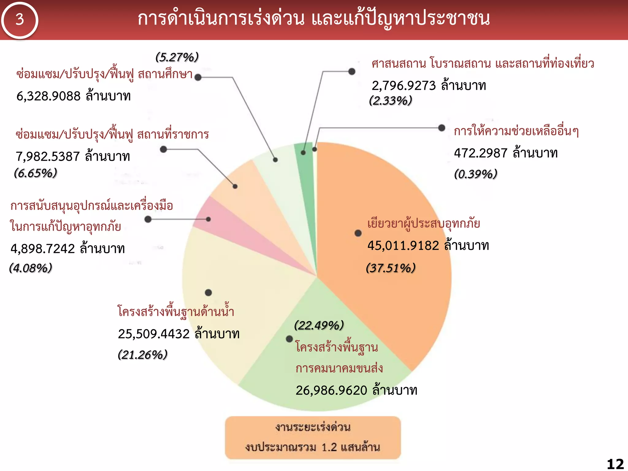 กำรด้ำเนินกำรเร่งด่วน และแก้ปัญหำประชำชน

3

(5.27%)
ซ่อมแซม/ปรับปรุง/ฟื้นฟู สถำนศึกษำ

ศำสนสถำน โบรำณสถำน และสถำนที่ท่องเที่ยว

6,328.9088 ล้ำนบำท

(2.33%)

2,796.9273 ล้ำนบำท
กำรให้ควำมช่วยเหลืออื่นๆ

ซ่อมแซม/ปรับปรุง/ฟื้นฟู สถำนที่รำชกำร

472.2987 ล้ำนบำท

7,982.5387 ล้ำนบำท

(6.65%)

กำรสนับสนุนอุปกรณ์และเครื่องมือ
ในกำรแก้ปัญหำอุทกภัย

4,898.7242 ล้ำนบำท

(4.08%)

โครงสร้ำงพื้นฐำนด้ำนน้้ำ

25,509.4432 ล้ำนบำท
(21.26%)

(0.39%)

เยียวยำผู้ประสบอุทกภัย

45,011.9182 ล้ำนบำท
(37.51%)
(22.49%)
โครงสร้ำงพื้นฐำน
กำรคมนำคมขนส่ง

26,986.9620 ล้ำนบำท
งำนระยะเร่งด่วน
งบประมำณรวม 1.2 แสนล้ำน

12

 
