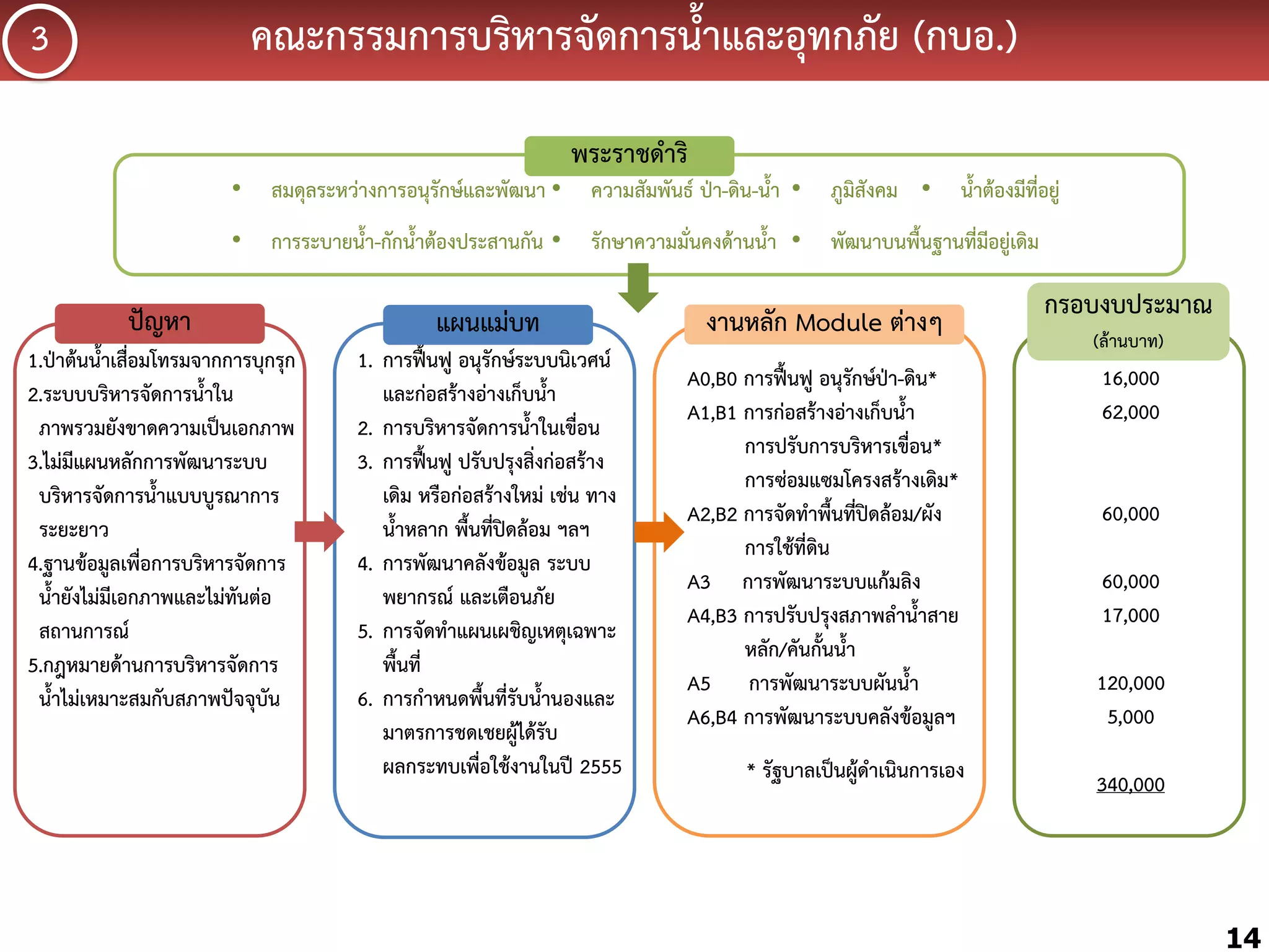 คณะกรรมกำรบริหำรจัดกำรน้้ำและอุทกภัย (กบอ.)

3

พระรำชด้ำริ
•

สมดุลระหว่ำงกำรอนุรักษ์และพัฒนำ •

ควำมสัมพันธ์ ป่ำ-ดิน-น้้ำ •

ภูมิสังคม •

•

กำรระบำยน้้ำ-กักน้้ำต้องประสำนกัน •

รักษำควำมมั่นคงด้ำนน้้ำ •

พัฒนำบนพื้นฐำนที่มีอยู่เดิม

ปัญหำ

แผนแม่บท

1.ป่ำต้นน้้ำเสื่อมโทรมจำกกำรบุกรุก
2.ระบบบริหำรจัดกำรน้้ำใน
ภำพรวมยังขำดควำมเป็นเอกภำพ
3.ไม่มีแผนหลักกำรพัฒนำระบบ
บริหำรจัดกำรน้้ำแบบบูรณำกำร
ระยะยำว
4.ฐำนข้อมูลเพื่อกำรบริหำรจัดกำร
น้้ำยังไม่มีเอกภำพและไม่ทันต่อ
สถำนกำรณ์
5.กฎหมำยด้ำนกำรบริหำรจัดกำร
น้้ำไม่เหมำะสมกับสภำพปัจจุบัน

1. กำรฟื้นฟู อนุรักษ์ระบบนิเวศน์
และก่อสร้ำงอ่ำงเก็บน้้ำ
2. กำรบริหำรจัดกำรน้้ำในเขื่อน
3. กำรฟื้นฟู ปรับปรุงสิ่งก่อสร้ำง
เดิม หรือก่อสร้ำงใหม่ เช่น ทำง
น้้ำหลำก พื้นที่ปิดล้อม ฯลฯ
4. กำรพัฒนำคลังข้อมูล ระบบ
พยำกรณ์ และเตือนภัย
5. กำรจัดท้ำแผนเผชิญเหตุเฉพำะ
พื้นที่
6. กำรก้ำหนดพื้นที่รับน้้ำนองและ
มำตรกำรชดเชยผู้ได้รับ
ผลกระทบเพื่อใช้งำนในปี 2555

น้้ำต้องมีที่อยู่

งำนหลัก Module ต่ำงๆ

กรอบงบประมำณ
(ล้ำนบำท)

16,000
62,000

A0,B0 กำรฟื้นฟู อนุรักษ์ป่ำ-ดิน*
A1,B1 กำรก่อสร้ำงอ่ำงเก็บน้้ำ
กำรปรับกำรบริหำรเขื่อน*
กำรซ่อมแซมโครงสร้ำงเดิม*
A2,B2 กำรจัดท้ำพื้นที่ปิดล้อม/ผัง
กำรใช้ที่ดิน
A3 กำรพัฒนำระบบแก้มลิง
A4,B3 กำรปรับปรุงสภำพล้ำน้้ำสำย
หลัก/คันกั้นน้้ำ
A5 กำรพัฒนำระบบผันน้้ำ
A6,B4 กำรพัฒนำระบบคลังข้อมูลฯ

120,000
5,000

* รัฐบำลเป็นผู้ด้ำเนินกำรเอง

340,000

60,000
60,000
17,000

14

 
