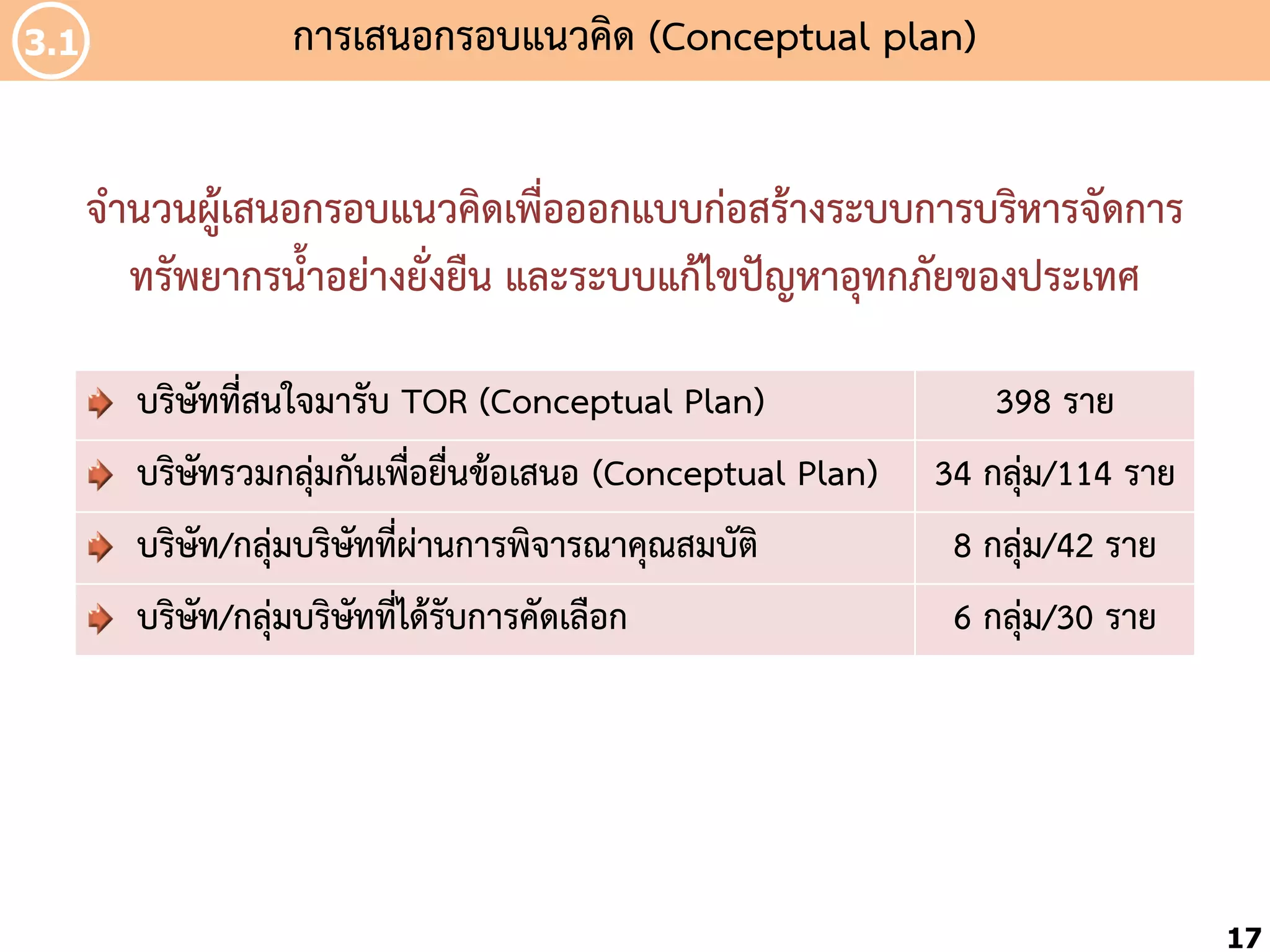 3.1

กำรเสนอกรอบแนวคิด (Conceptual plan)
จ้ำนวนผู้เสนอกรอบแนวคิดเพื่อออกแบบก่อสร้ำงระบบกำรบริหำรจัดกำร
ทรัพยำกรน้้ำอย่ำงยั่งยืน และระบบแก้ไขปัญหำอุทกภัยของประเทศ
บริษัทที่สนใจมำรับ TOR (Conceptual Plan)
บริษัทรวมกลุ่มกันเพื่อยื่นข้อเสนอ (Conceptual Plan)
บริษัท/กลุ่มบริษัทที่ผ่ำนกำรพิจำรณำคุณสมบัติ
บริษัท/กลุ่มบริษัทที่ได้รับกำรคัดเลือก

398 รำย
34 กลุ่ม/114 รำย
8 กลุ่ม/42 รำย
6 กลุ่ม/30 รำย

17

 