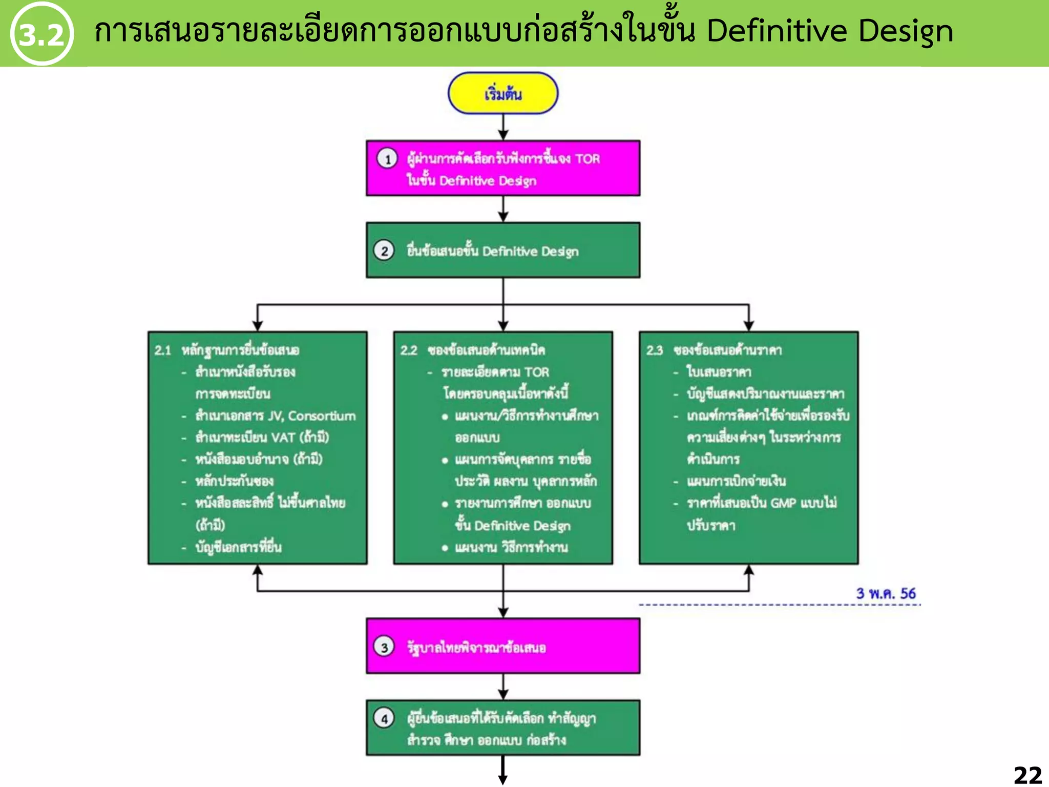 3.2

กำรเสนอรำยละเอียดกำรออกแบบก่อสร้ำงในขัน Definitive Design
้

22

 