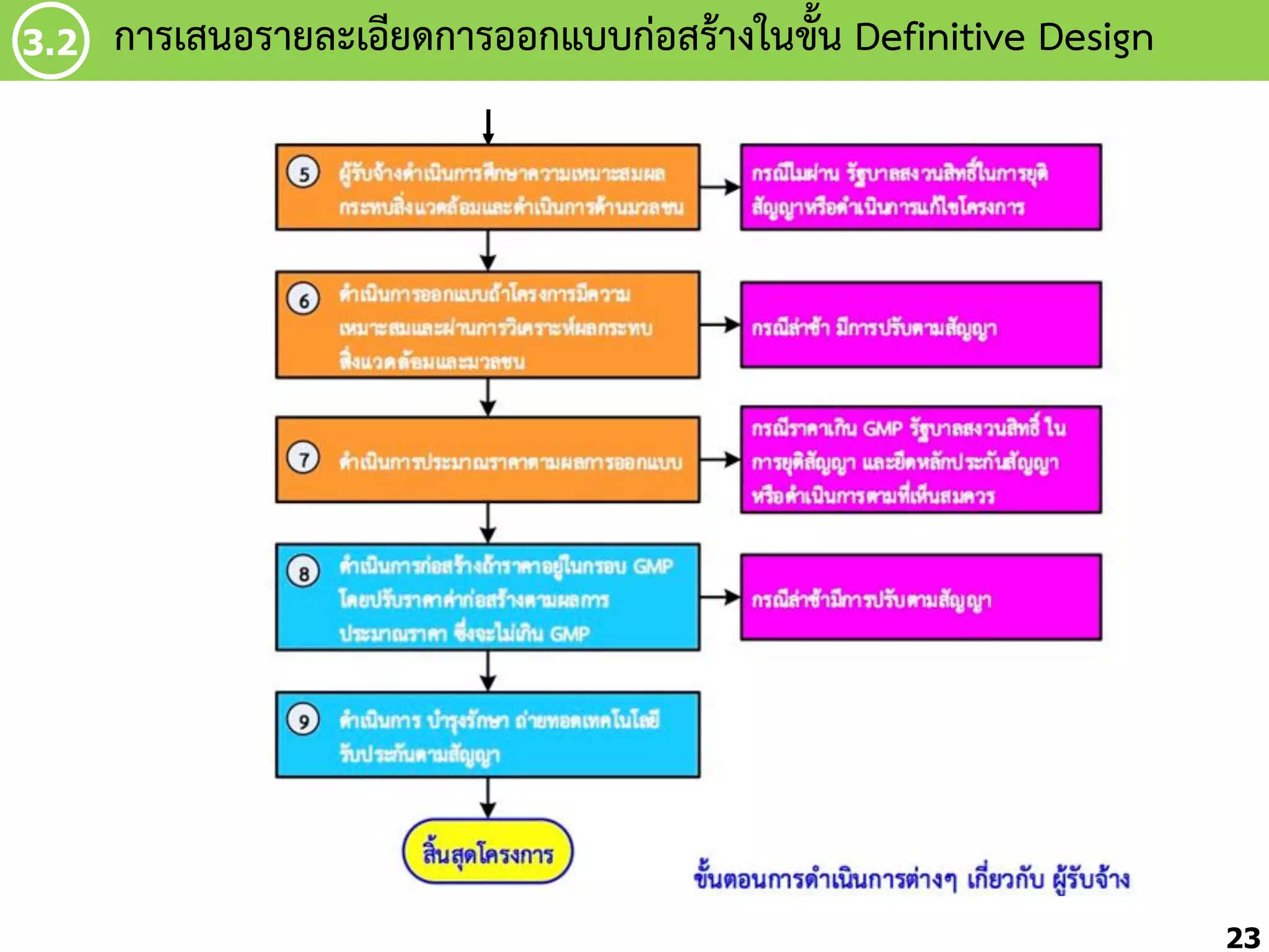 3.2

กำรเสนอรำยละเอียดกำรออกแบบก่อสร้ำงในขัน Definitive Design
้

23

 