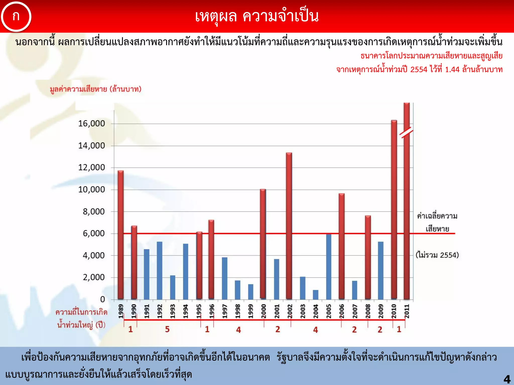 ก

เหตุผล ควำมจ้ำเป็น

นอกจำกนี้ ผลกำรเปลี่ยนแปลงสภำพอำกำศยังท้ำให้มีแนวโน้มที่ควำมถี่และควำมรุนแรงของกำรเกิดเหตุกำรณ์น้ำท่วมจะเพิ่มขึ้น
ธนาคารโลกประมาณความเสียหายและสูญเสีย
จากเหตุการณ์น้าท่วมปี 2554 ไว้ที่ 1.44 ล้านล้านบาท

เพื่อป้องกันควำมเสียหำยจำกอุทกภัยที่อำจเกิดขึ้นอีกได้ในอนำคต รัฐบำลจึงมีควำมตั้งใจที่จะด้ำเนินกำรแก้ไขปัญหำดังกล่ำว
แบบบูรณำกำรและยั่งยืนให้แล้วเสร็จโดยเร็วที่สุด

4

 