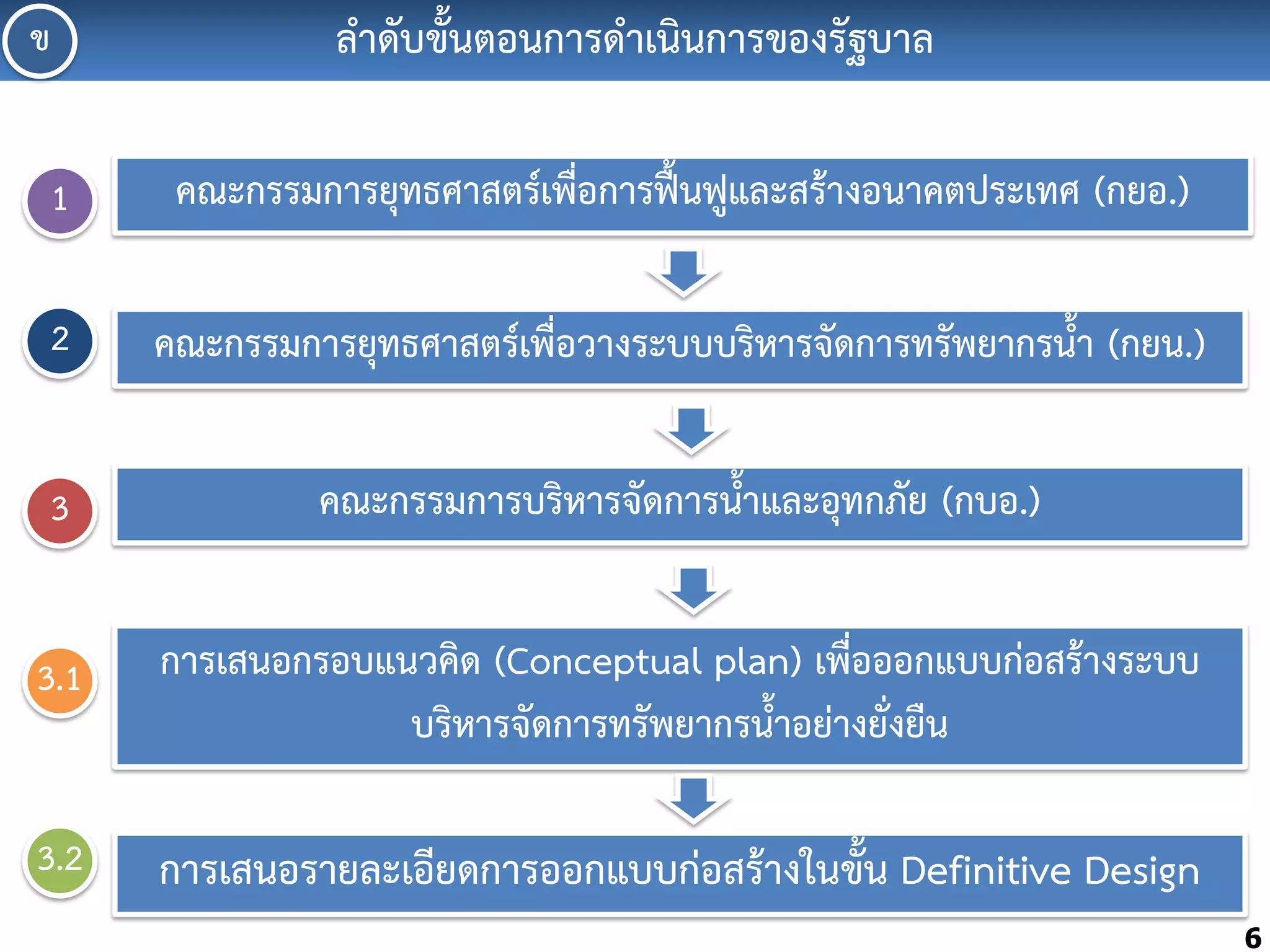 ล้ำดับขั้นตอนกำรด้ำเนินกำรของรัฐบำล

ข
1

คณะกรรมกำรยุทธศำสตร์เพื่อกำรฟื้นฟูและสร้ำงอนำคตประเทศ (กยอ.)

2

คณะกรรมกำรยุทธศำสตร์เพื่อวำงระบบบริหำรจัดกำรทรัพยำกรน้้ำ (กยน.)

3

คณะกรรมกำรบริหำรจัดกำรน้้ำและอุทกภัย (กบอ.)

3.1

กำรเสนอกรอบแนวคิด (Conceptual plan) เพื่อออกแบบก่อสร้ำงระบบ
บริหำรจัดกำรทรัพยำกรน้้ำอย่ำงยั่งยืน

3.2

กำรเสนอรำยละเอียดกำรออกแบบก่อสร้ำงในขั้น Definitive Design
6

 