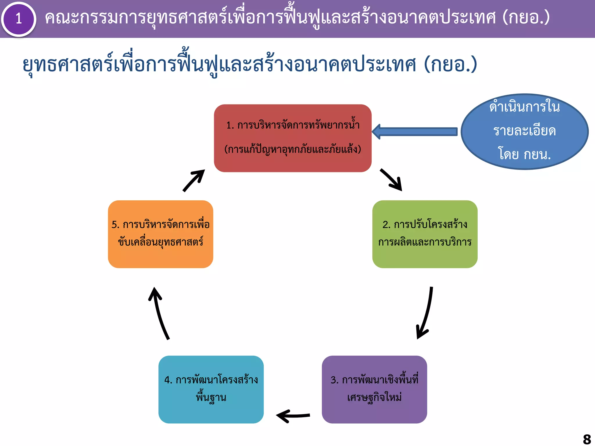 ่
1 คณะกรรมกำรยุทธศำสตร์เพือกำรฟื้นฟูและสร้ำงอนำคตประเทศ (กยอ.)

ยุทธศำสตร์เพื่อกำรฟื้นฟูและสร้ำงอนำคตประเทศ (กยอ.)
ด้ำเนินกำรใน
รำยละเอียด
โดย กยน.

1. กำรบริหำรจัดกำรทรัพยำกรน้้ำ
(กำรแก้ปัญหำอุทกภัยและภัยแล้ง)

5. กำรบริหำรจัดกำรเพื่อ
ขับเคลื่อนยุทธศำสตร์

4. กำรพัฒนำโครงสร้ำง
พื้นฐำน

2. กำรปรับโครงสร้ำง
กำรผลิตและกำรบริกำร

3. กำรพัฒนำเชิงพื้นที่
เศรษฐกิจใหม่
8

 