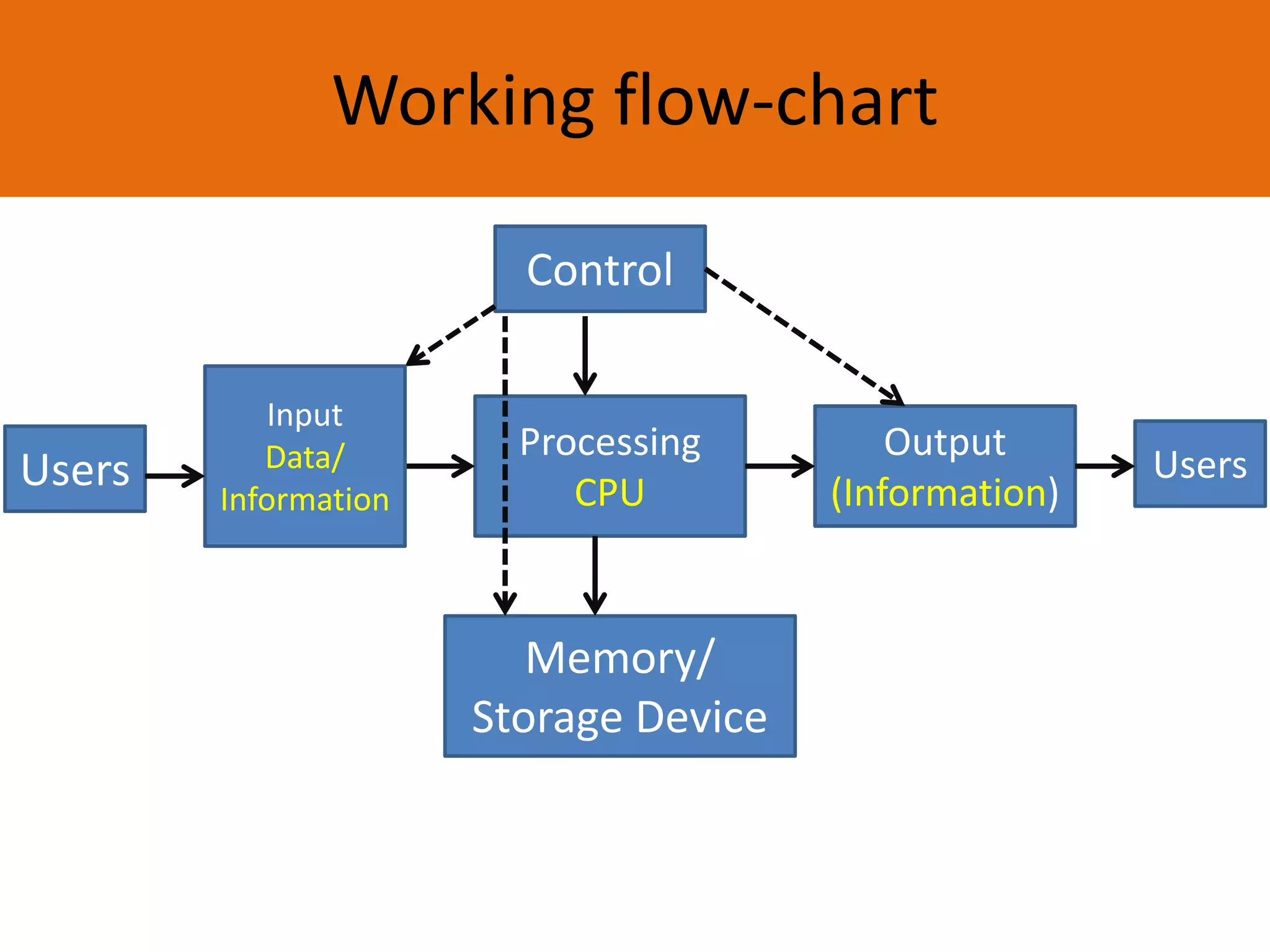 Working flow-chart
Control
Processing
CPU
Output
(Information)Users
Input
Data/
Information
Users
Memory/
Storage Device
 