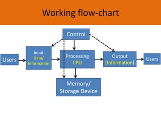 Working flow-chart
Control
Processing
CPU
Output
(Information)Users
Input
Data/
Information
Users
Memory/
Storage Device
 