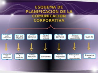 ESQUEMA DE
PLANIFICACIÓN DE LA
COMUNICACIÓN
CORPORATIVA
Con quién
es la
comunicaci
ón
Con qué
Objetivo
Qué se
comunic
a
Porqué
medio o
espacio
Quién
comunic
a
Con qué
recursos y
capacidades
Cuando
Interlocuto
res/
destinatari
os
Objetivo
s
Específic
os
Metas y
Resultado
s
Actividades
Persona
responsabl
e
Presupuesto
y
Capacitación
Cronogra
ma
 