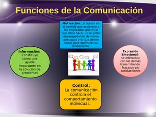 Funciones de la Comunicación
Información:
Constituye
como una
ayuda
importante en
la solución de
problemas
Motivación: Lo realiza en
el sentido que esclarece a
los empleados qué es lo
que debe hacer, si se están
desempeñando de forma
adecuada y lo que deben
hacer para optimizar su
rendimiento.
Control:
La comunicación
controla el
comportamiento
individual.
Expresión
Emocional:
se interactúa
con los demás
transmitiendo
fracasos y/o
satisfacciones
 