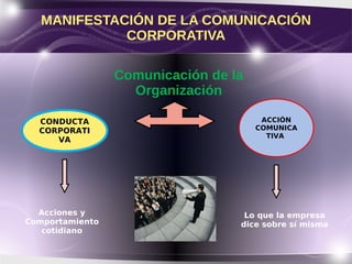 MANIFESTACIÓN DE LA COMUNICACIÓN
CORPORATIVA
CONDUCTA
CORPORATI
VA
Acciones y
Comportamiento
cotidiano
Lo que la empresa
dice sobre sí misma
Comunicación de la
Organización
ACCIÓN
COMUNICA
TIVA
 