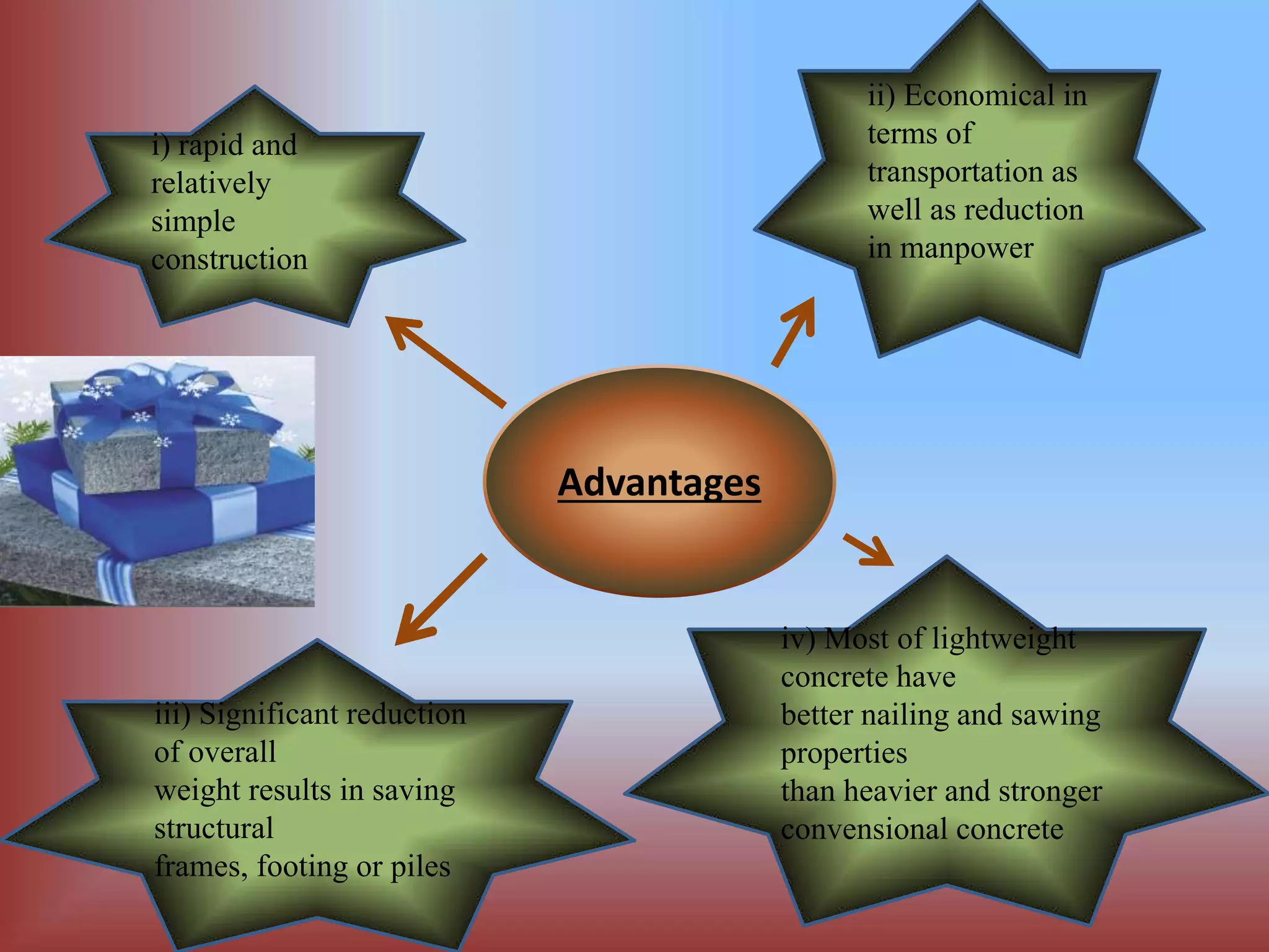 iv) Most of lightweight
concrete have
better nailing and sawing
properties
than heavier and stronger
convensional concrete
iii) Significant reduction
of overall
weight results in saving
structural
frames, footing or piles
ii) Economical in
terms of
transportation as
well as reduction
in manpower
i) rapid and
relatively
simple
construction
Advantages
 