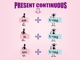 Present continuous presentation | PPTX