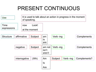 PRESENT CONTINUOUS Use It is used to talk about an action in progress in the moment of speaking. now Look! at the moment Structure affirmative Subject Verb -ing Complements negative Subject am not isn’t aren’t Complements interrogative (Wh) Am Is Are Subject Complements? Time expressions am is are Verb -ing Verb -ing 