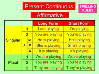 Present Continuous Affirmative I ’m  play ing You ’re  play ing He ’s  play ing She ’s  play ing It ’s  play ing We ’re  play ing You ’re  play ing They ’re  play ing SPELLING RULES I  am  play ing You  are  play ing He  is  play ing She  is  play ing It  is  play ing We  are  play ing You  are  play ing They  are  play ing Long Form Short Form Singular 1 2 3 M F A Plural 1 2 3 