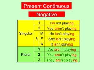 Present Continuous Negative I ’m  not play ing You  are n’t play ing He  is n’t play ing She  is n’t play ing It  is n’t play ing We  are n’t   play ing You  are n’t   play ing They  are n’t   play ing Singular 1 2 3 M F A Plural 1 2 3 