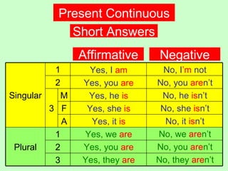 Present Continuous Short Answers Yes, I  am Yes, you  are Yes, he  is Yes, she  is Yes, it  is Yes, we  are Yes, you  are Yes, they  are No, I ’m  not No, you  are n’t No, he  is n’t No, she  is n’t No, it  is n’t No, we  are n’t No, you  are n’t No, they  are n’t Affirmative Negative Singular 1 2 3 M F A Plural 1 2 3 