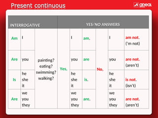 INTERROGATIVE
INTERROGATIVE YES/NO ANSWERS
YES/NO ANSWERS
Am I
painting?
eating?
swimming?
walking?
Yes,
I am.
No,
I am not.
(’m not)
Are you you are you are not.
(aren’t)
Is
he
she
it
he
she
it
is.
he
she
it
is not.
(isn’t)
Are
we
you
they
we
you
they
are.
we
you
they
are not.
(aren’t)
 