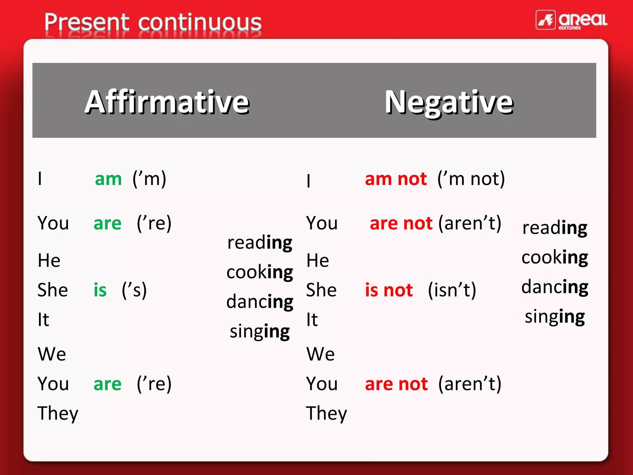 Affirmative

Negative

I

am (’m)

I

am not (’m not)

You

are (’re)

You

He
She
It

is (’s)

are not (aren’t) reading
cooking
dancing
is not (isn’t)
singing

We
You are (’re)
They

reading
He
cooking
She
dancing
It
singing
We
You are not (aren’t)
They

 