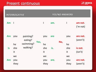  
 INTERROGATIVE 
 
Am I

Are you
 
Is
 

he
she
it

we
Are you 
they

YES/NO ANSWERS
I

you
painting?
eating?
Yes,
swimming?
he
 
walking?
she
 
it

 
am.
 

I

am not.
(’m not)

are

you

are not.
(aren’t)

he
she
it

 
is not.
(isn’t)

we
you
they

 
are not.
(aren’t)

 
 is.

we
 
you are.
they

No,

 