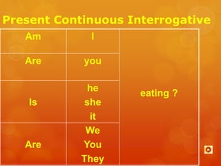Present Continuous Interrogative 
Am I 
eating ? 
Are you 
Is 
he 
she 
it 
Are 
We 
You 
They 
 