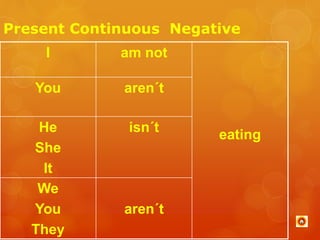 Present Continuous Negative 
I am not 
eating 
You aren´t 
He 
She 
It 
isn´t 
We 
You 
They 
aren´t 
 