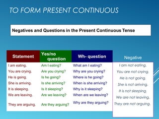 TO FORM PRESENT CONTINUOUS
Subject + to be + verb+ing
Statement
Yes/no
question
Wh- question
I am eating. Am I eating? What am I eating?
You are crying. Are you crying? Why are you crying?
He is going. Is he going? Where is he going?
She is arriving. Is she arriving? When is she arriving?
It is sleeping. Is it sleeping? Why is it sleeping?
We are leaving. Are we leaving? When are we leaving?
They are arguing. Are they arguing?
Why are they arguing?
Negative
I am not eating.
You are not crying.
He is not going.
She is not arriving.
It is not sleeping.
We are not leaving.
They are not arguing.
 