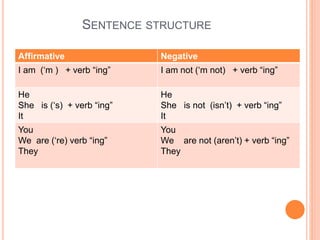 SENTENCE STRUCTURE
Affirmative Negative
I am (‘m ) + verb “ing” I am not (‘m not) + verb “ing”
He
She is (‘s) + verb “ing”
It
He
She is not (isn’t) + verb “ing”
It
You
We are (‘re) verb “ing”
They
You
We are not (aren’t) + verb “ing”
They
 