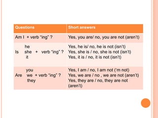 Questions Short answers
Am I + verb “ing” ? Yes, you are/ no, you are not (aren’t)
he
Is she + verb “ing” ?
it
Yes, he is/ no, he is not (isn’t)
Yes, she is / no, she is not (isn’t)
Yes, it is / no, it is not (isn’t)
you
Are we + verb “ing” ?
they
Yes, I am / no, I am not (‘m not)
Yes, we are / no , we are not (aren’t)
Yes, they are / no, they are not
(aren’t)
 