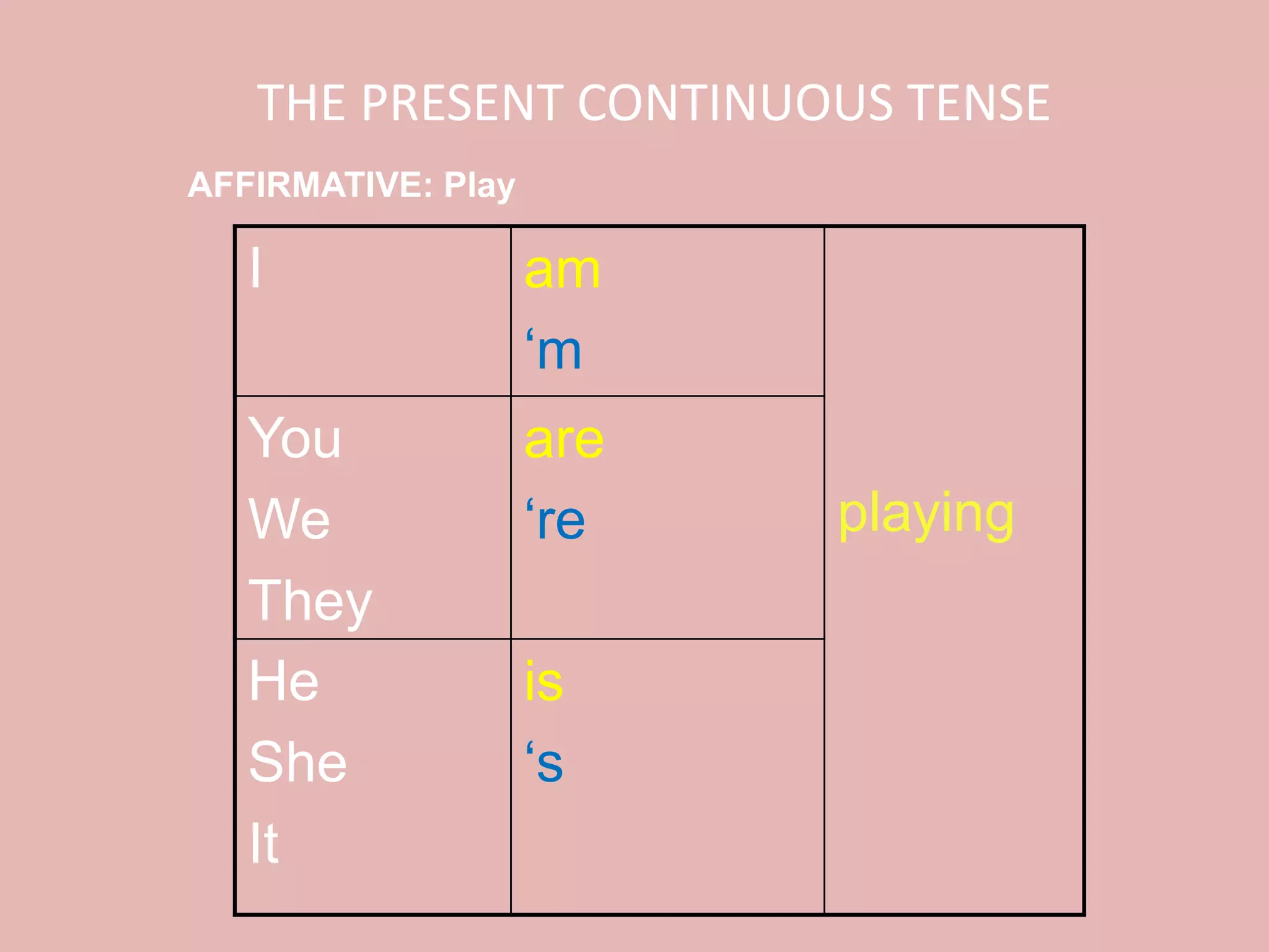 THE PRESENT CONTINUOUS TENSE
I am
‘m
playing
You
We
They
are
‘re
He
She
It
is
‘s
AFFIRMATIVE: Play
 