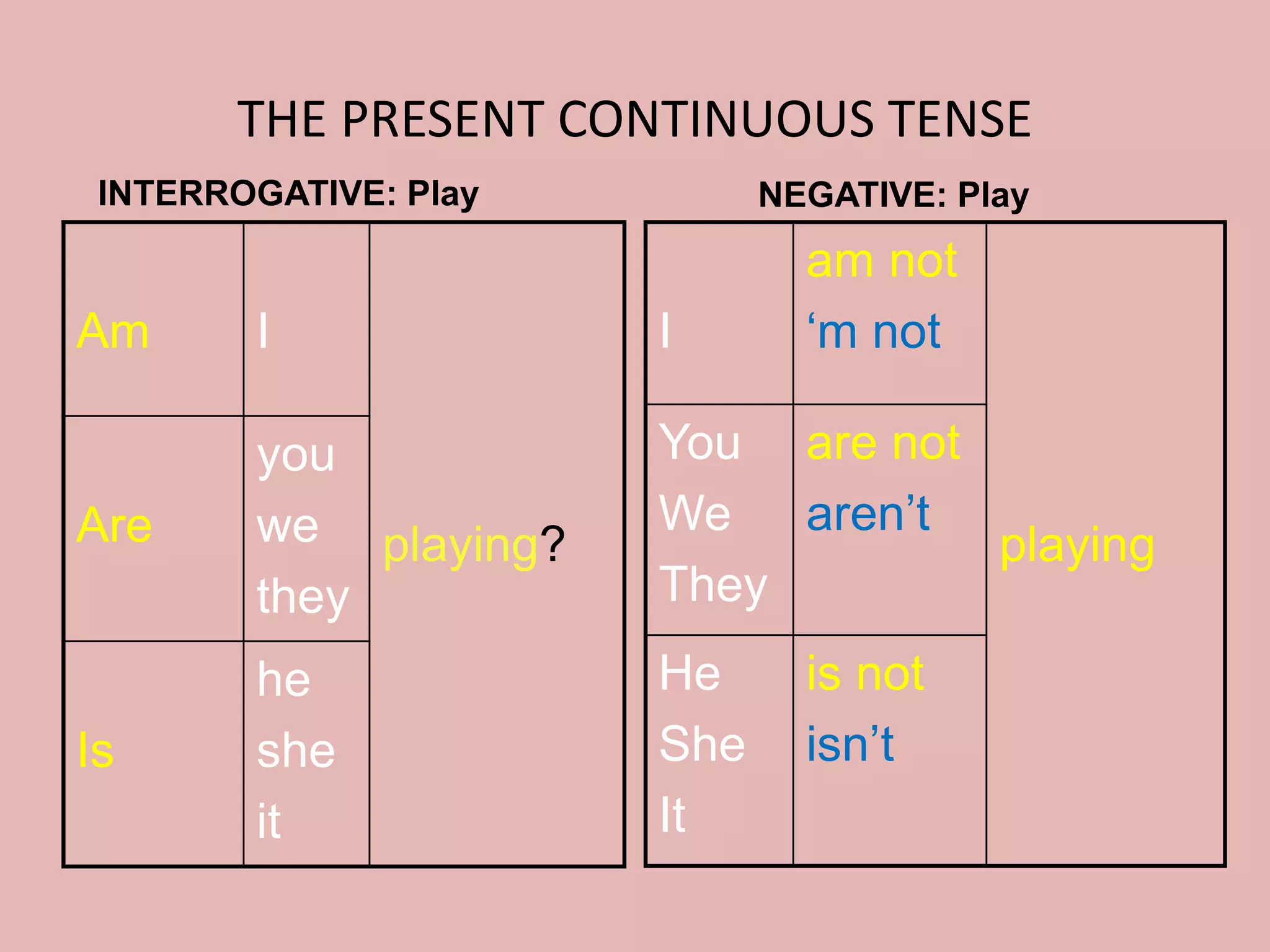 THE PRESENT CONTINUOUS TENSE
Am I
playing?Are
you
we
they
Is
he
she
it
I
am not
‘m not
playing
You
We
They
are not
aren’t
He
She
It
is not
isn’t
INTERROGATIVE: Play NEGATIVE: Play
 