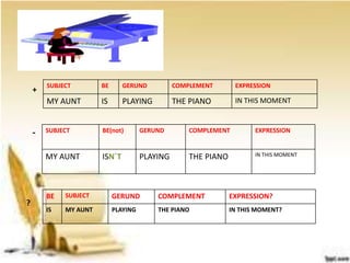SUBJECT BE GERUND COMPLEMENT EXPRESSION
MY AUNT IS PLAYING THE PIANO IN THIS MOMENT
SUBJECT BE(not) GERUND COMPLEMENT EXPRESSION
MY AUNT ISN´T PLAYING THE PIANO IN THIS MOMENT
BE SUBJECT GERUND COMPLEMENT EXPRESSION?
IS MY AUNT PLAYING THE PIANO IN THIS MOMENT?
?
-
+