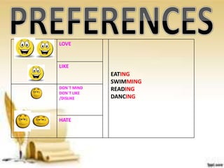 LOVE
EATING
SWIMMING
READING
DANCING
LIKE
DON`T MIND
DON`T LIKE
/DISLIKE
HATE