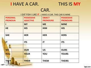 I HAVE A CAR. THIS IS MY
CAR.
I EAT FISH I LIKE IT . I HAVE A CAR. THIS CAR IS MINE
PERSONAL
PRONOUN
POSSESSIVE
ADJECTIVE
OBJECT
PRONOUNS
POSSESSIVE
PRONOUNS
I MY ME MINE
HE HIS HIM HIS
SHE HER HER HERS
IT ITS IT ITS
WE OUR US OURS
YOU YOUR YOU YOURS
THEY THEIR THEM THEIRS