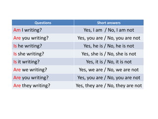 Questions Short answers
Am I writing? Yes, I am / No, I am not
Are you writing? Yes, you are / No, you are not
Is he writing? Yes, he is / No, he is not
Is she writing? Yes, she is / No, she is not
Is it writing? Yes, it is / No, it is not
Are we writing? Yes, we are / No, we are not
Are you writing? Yes, you are / No, you are not
Are they writing? Yes, they are / No, they are not