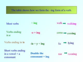 The table shows how we form the –ing form of a verb.
Most verbs
Verbs ending
in e
Verbs ending in ie
Short verbs ending
in a vowel + a
consonant
+ ing
-e + ing
-ie + y + ing
Double the
consonant + ing
walk walking
come coming
lie lying
run running
 