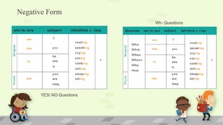 Negative Form
YES/ NO Questions
Wh- Questions
 