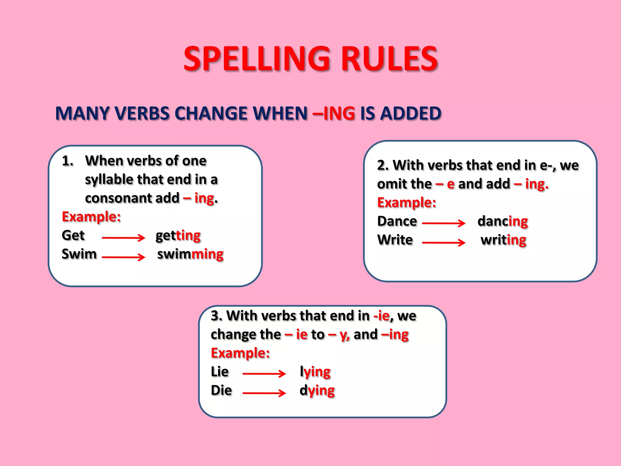 SPELLING RULES
MANY VERBS CHANGE WHEN –ING IS ADDED

1. When verbs of one                             2. With verbs that end in e-, we
    syllable that end in a                       omit the – e and add – ing.
    consonant add – ing.                         Example:
Example:                                         Dance           dancing
Get             getting                          Write           writing
Swim            swimming


                       3. With verbs that end in -ie, we
                       change the – ie to – y, and –ing
                       Example:
                       Lie           lying
                       Die           dying
 