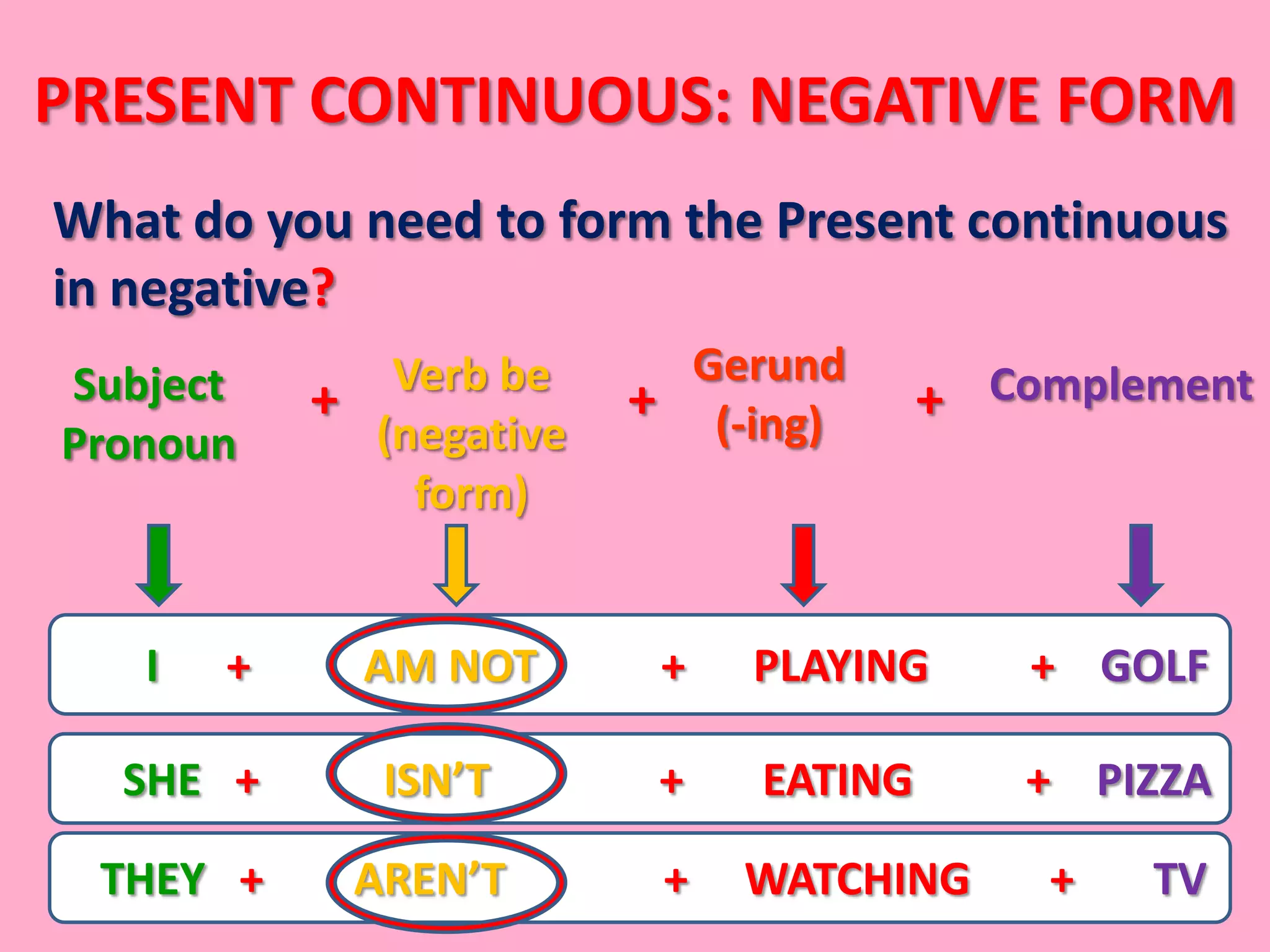 PRESENT CONTINUOUS: NEGATIVE FORM
What do you need to form the Present continuous
in negative?
Subject       Verb be      Gerund
           +             + (-ing)      + Complement
Pronoun      (negative
               form)


   I   +     AM NOT       +   PLAYING      + GOLF

  SHE +       ISN’T       +   EATING      + PIZZA

 THEY +     AREN’T        +   WATCHING     +   TV
 