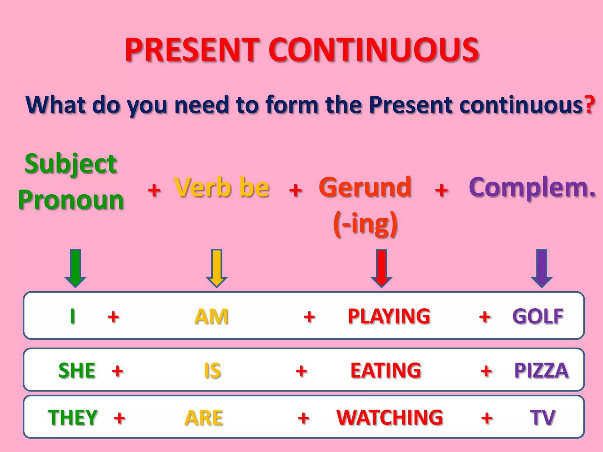 PRESENT CONTINUOUS
What do you need to form the Present continuous?

Subject
Pronoun + Verb be + Gerund + Complem.
                     (-ing)


   I   +      AM       +   PLAYING    + GOLF

  SHE +        IS     +     EATING    + PIZZA

 THEY +       ARE     +    WATCHING   +   TV
 