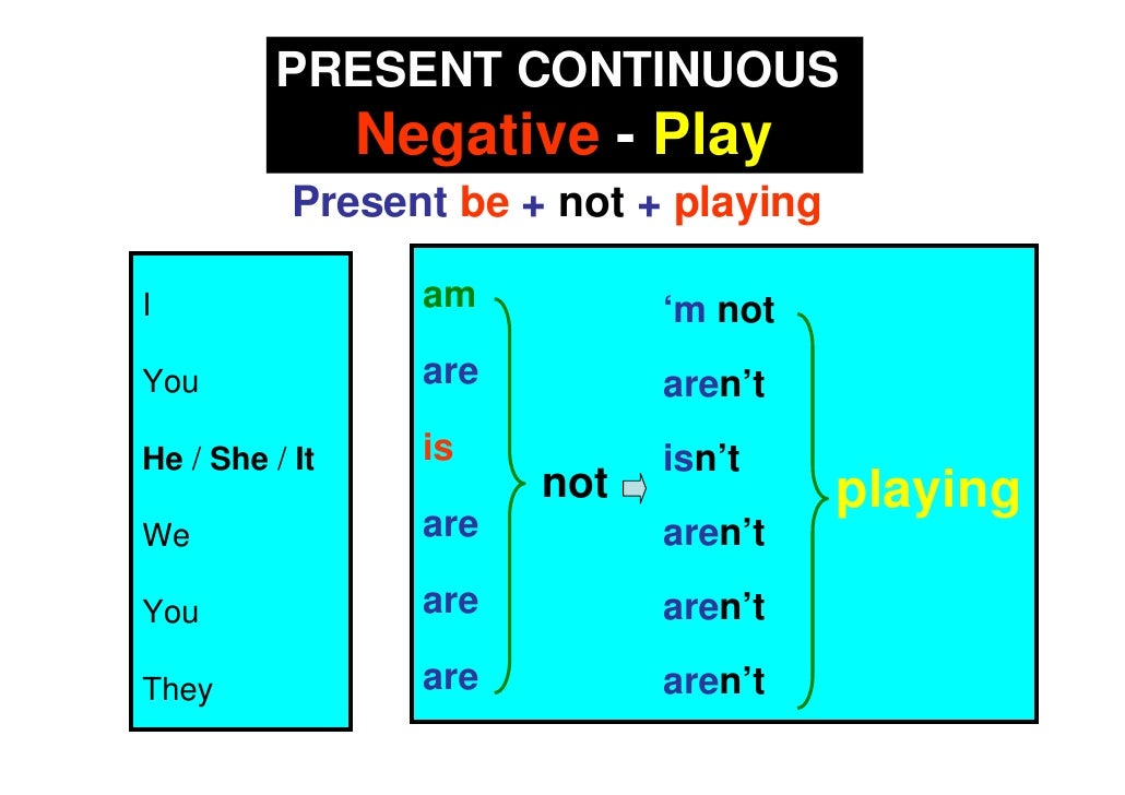 Present Continuous Forms