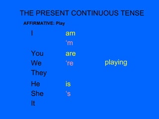 THE PRESENT CONTINUOUS TENSE
I am
‘m
playing
You
We
They
are
‘re
He
She
It
is
‘s
AFFIRMATIVE: Play
 