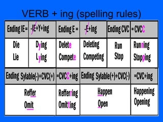 VERB + ing (spelling rules)
 