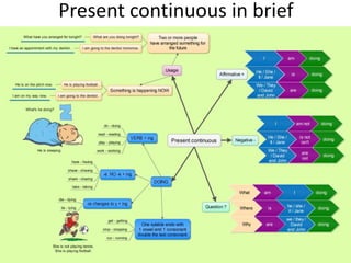 Present continuous in brief

 