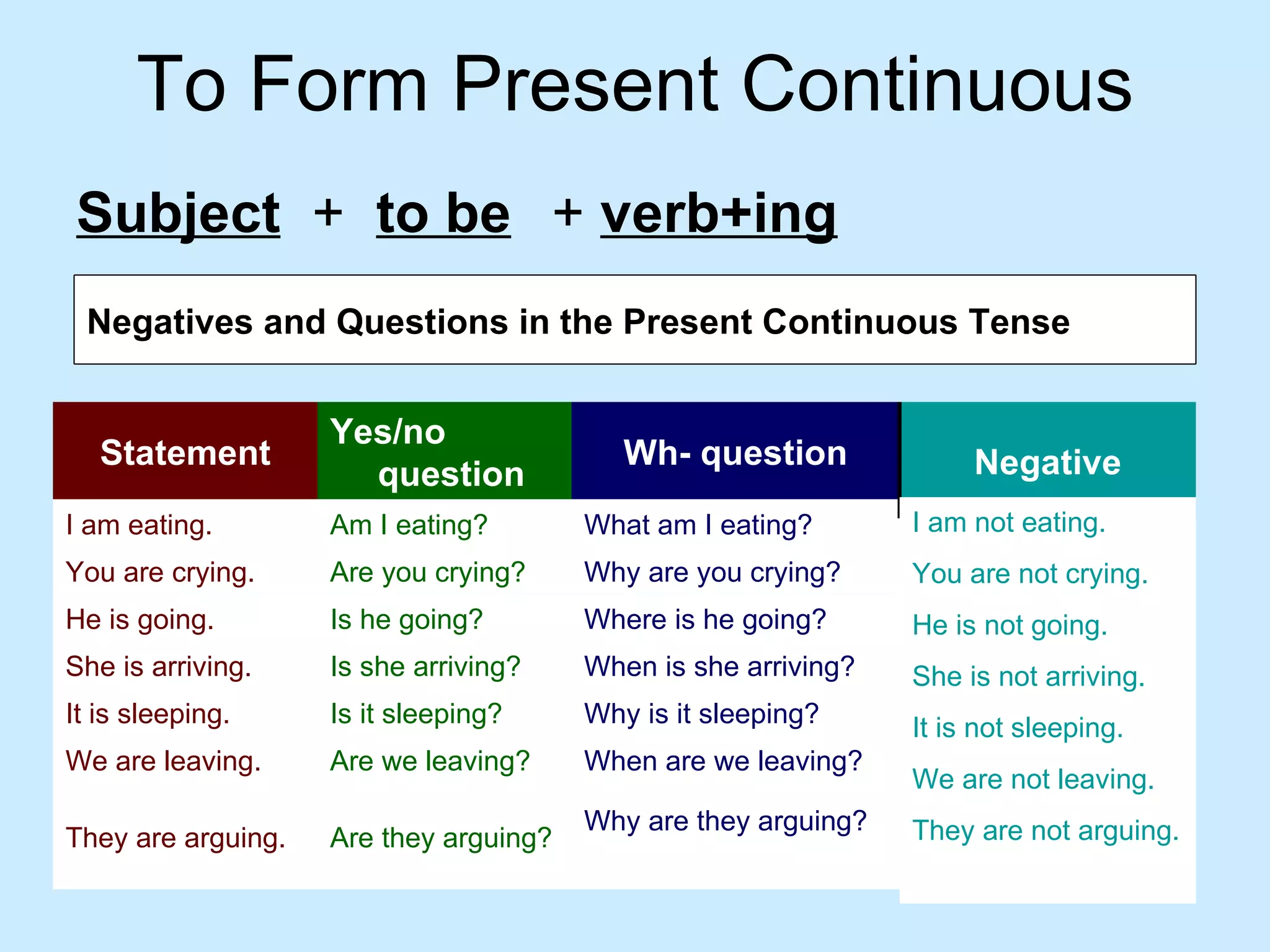 To Form Present Continuous
Subject + to be + verb+ing
 Negatives and Questions in the Present Continuous Tense


                    Yes/no
   Statement                               Wh- question              Negative
                      question
I am eating.        Am I eating?        What am I eating?       I am not eating.
You are crying.     Are you crying?     Why are you crying?     You are not crying.
He is going.        Is he going?        Where is he going?      He is not going.
She is arriving.    Is she arriving?    When is she arriving?   She is not arriving.
It is sleeping.     Is it sleeping?     Why is it sleeping?     It is not sleeping.
We are leaving.     Are we leaving?     When are we leaving?
                                                                We are not leaving.
                                        Why are they arguing?   They are not arguing.
They are arguing.   Are they arguing?
 