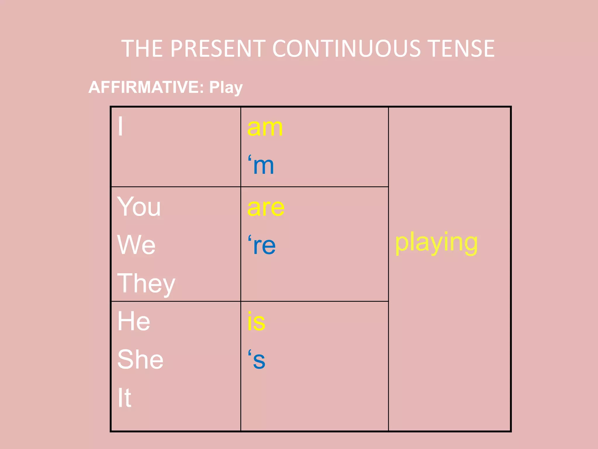 THE PRESENT CONTINUOUS TENSE
I am
‘m
playing
You
We
They
are
‘re
He
She
It
is
‘s
AFFIRMATIVE: Play