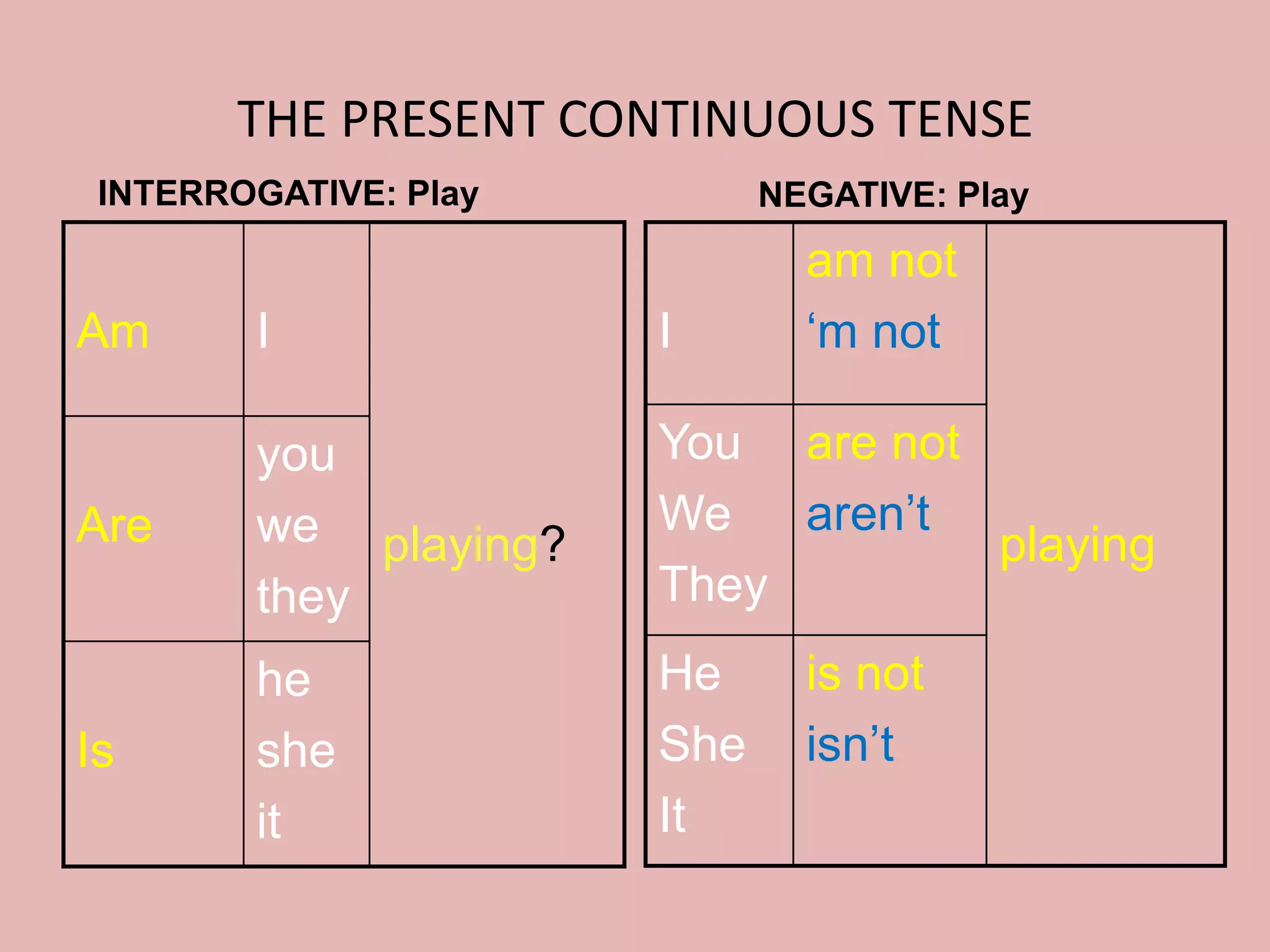 THE PRESENT CONTINUOUS TENSE
Am I
playing?Are
you
we
they
Is
he
she
it
I
am not
‘m not
playing
You
We
They
are not
aren’t
He
She
It
is not
isn’t
INTERROGATIVE: Play NEGATIVE: Play