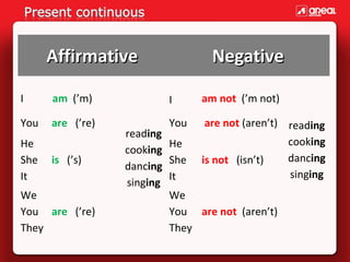 AffirmativeAffirmative NegativeNegative
I am (’m)
reading
cooking
dancing
singing
I am not (’m not)
reading
cooking
dancing
singing
You are (’re) You are not (aren’t)
He
She
It
is (’s)
He
She
It
is not (isn’t)
We
You
They
are (’re)
We
You
They
are not (aren’t)
 