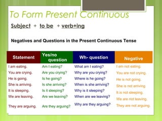 To Form Present Continuous
Subject + to be + verb+ing
Negative
Negatives and Questions in the Present Continuous Tense
Statement
Yes/no
question
Wh- question
I am eating. Am I eating? What am I eating?
You are crying. Are you crying? Why are you crying?
He is going. Is he going? Where is he going?
She is arriving. Is she arriving? When is she arriving?
It is sleeping. Is it sleeping? Why is it sleeping?
We are leaving. Are we leaving? When are we leaving?
They are arguing. Are they arguing?
Why are they arguing?
I am not eating.
You are not crying.
He is not going.
She is not arriving.
It is not sleeping.
We are not leaving.
They are not arguing.
 